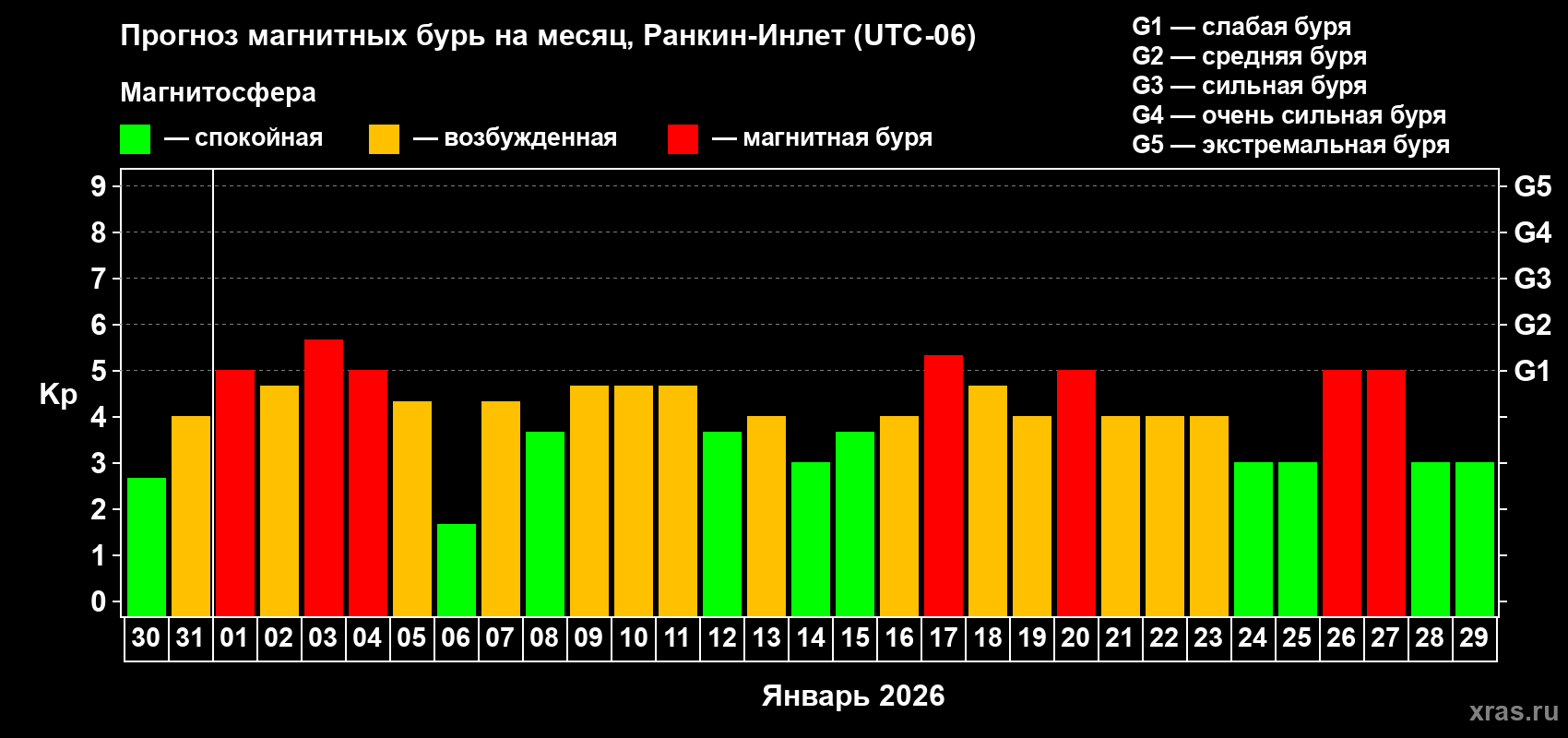 Прогноз максимального суточного геомагнитного индекса&nbsp;Kp на <b>1 месяц</b> (31 день) <b>с 30 декабря 2025 г по 29 января 2026 г</b>