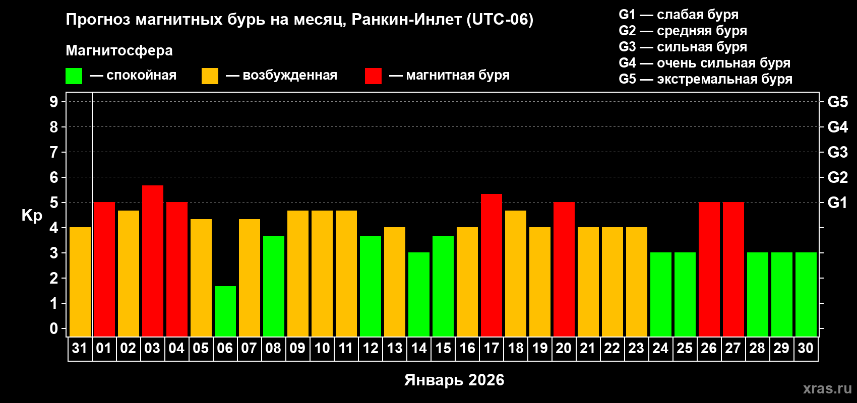 Прогноз максимального суточного геомагнитного индекса&nbsp;Kp на <b>1 месяц</b> (31 день) <b>с 31 декабря 2025 г по 30 января 2026 г</b>