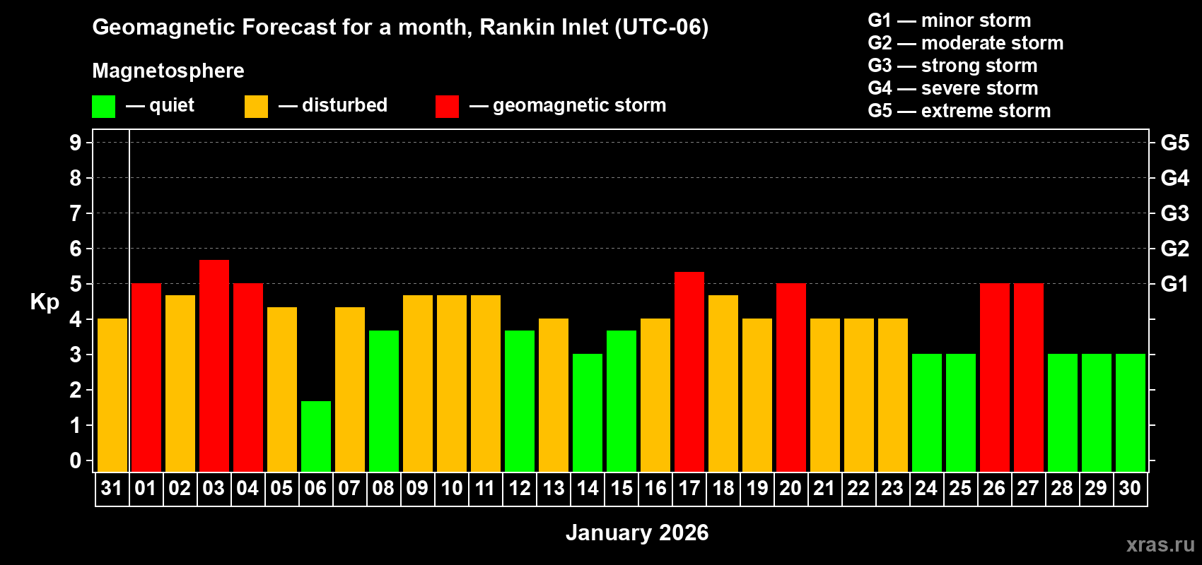 Forecast of the daily maximal value of geomagnetic index&nbsp;Kp for <b>1 month</b> (31 days) <b>from Dec 31, 2025 to Jan 30, 2026</b>