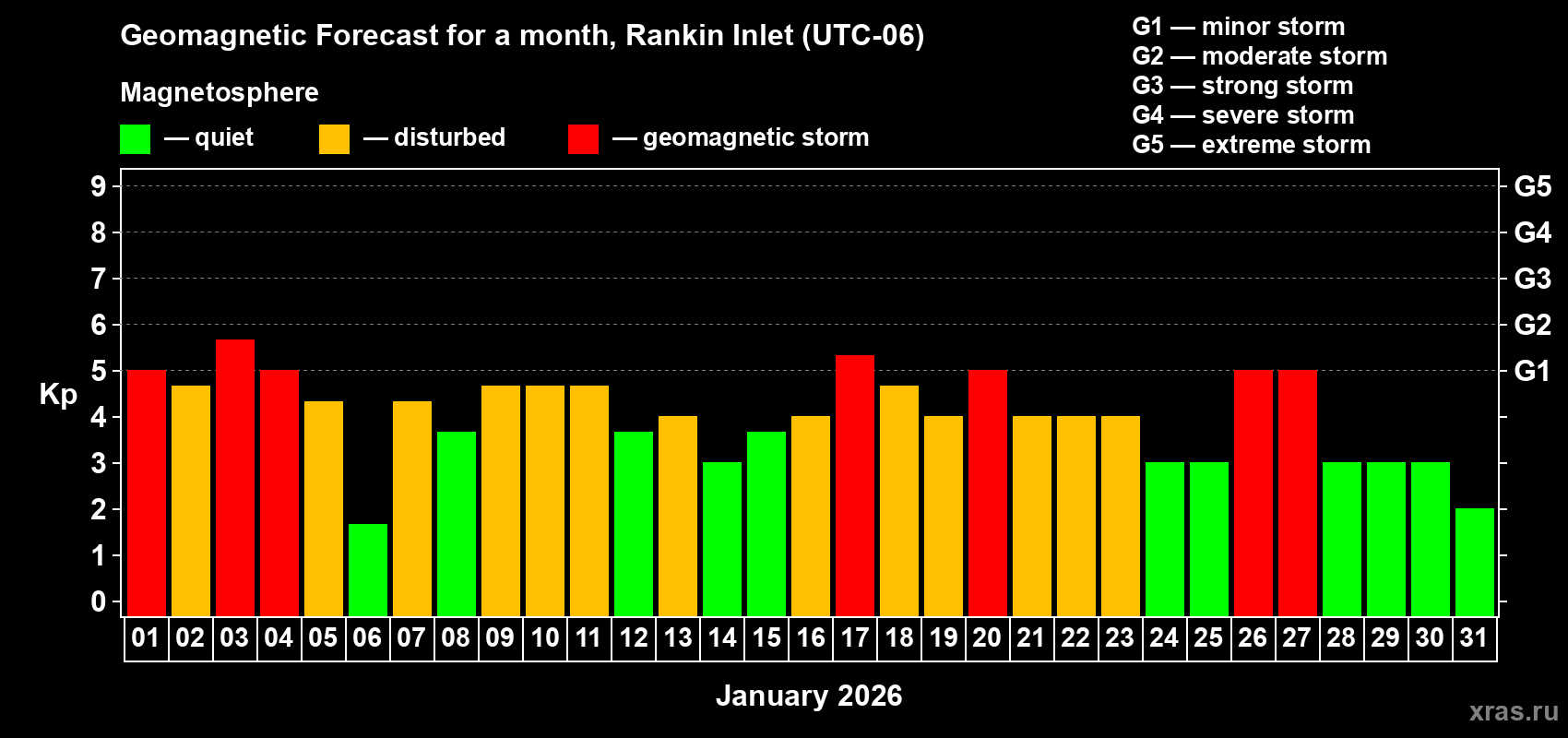 Forecast of the daily maximal value of geomagnetic index&nbsp;Kp for <b>1 month</b> (31 days) <b>from Jan 01, 2026 to Jan 31, 2026</b>