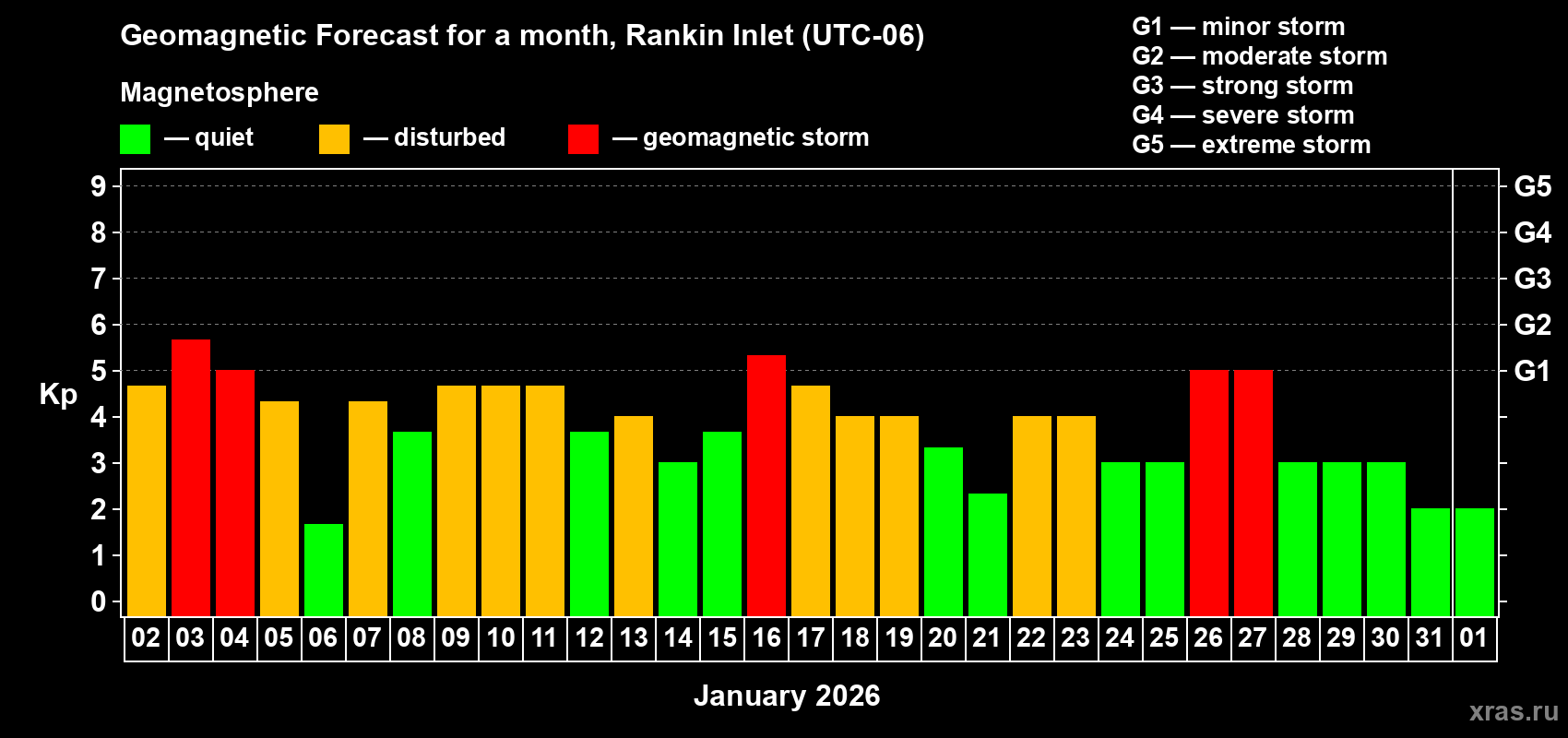 Forecast of the daily maximal value of geomagnetic index&nbsp;Kp for <b>1 month</b> (31 days) <b>from Jan 02, 2026 to Feb 01, 2026</b>