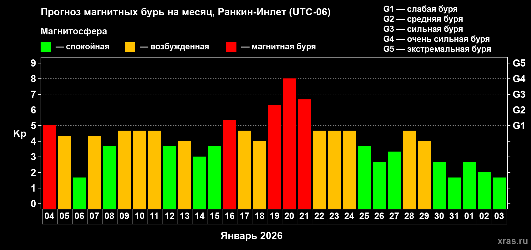 Прогноз максимального суточного геомагнитного индекса&nbsp;Kp на <b>1 месяц</b> (31 день) <b>с 04 января по 03 февраля 2026 г</b>