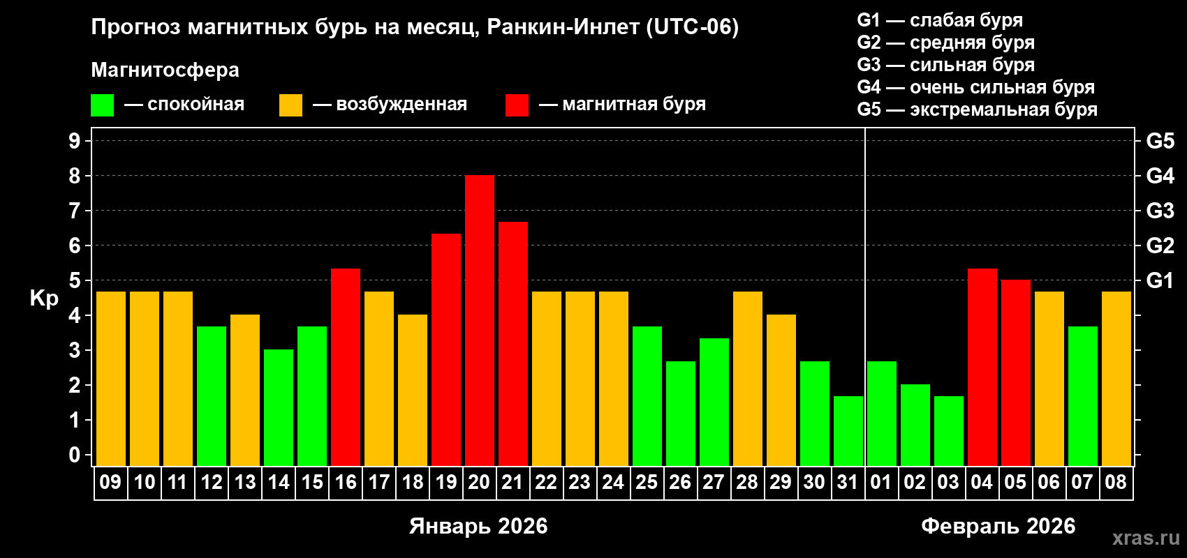 Прогноз максимального суточного геомагнитного индекса&nbsp;Kp на <b>1 месяц</b> (31 день) <b>с 09 января по 08 февраля 2026 г</b>