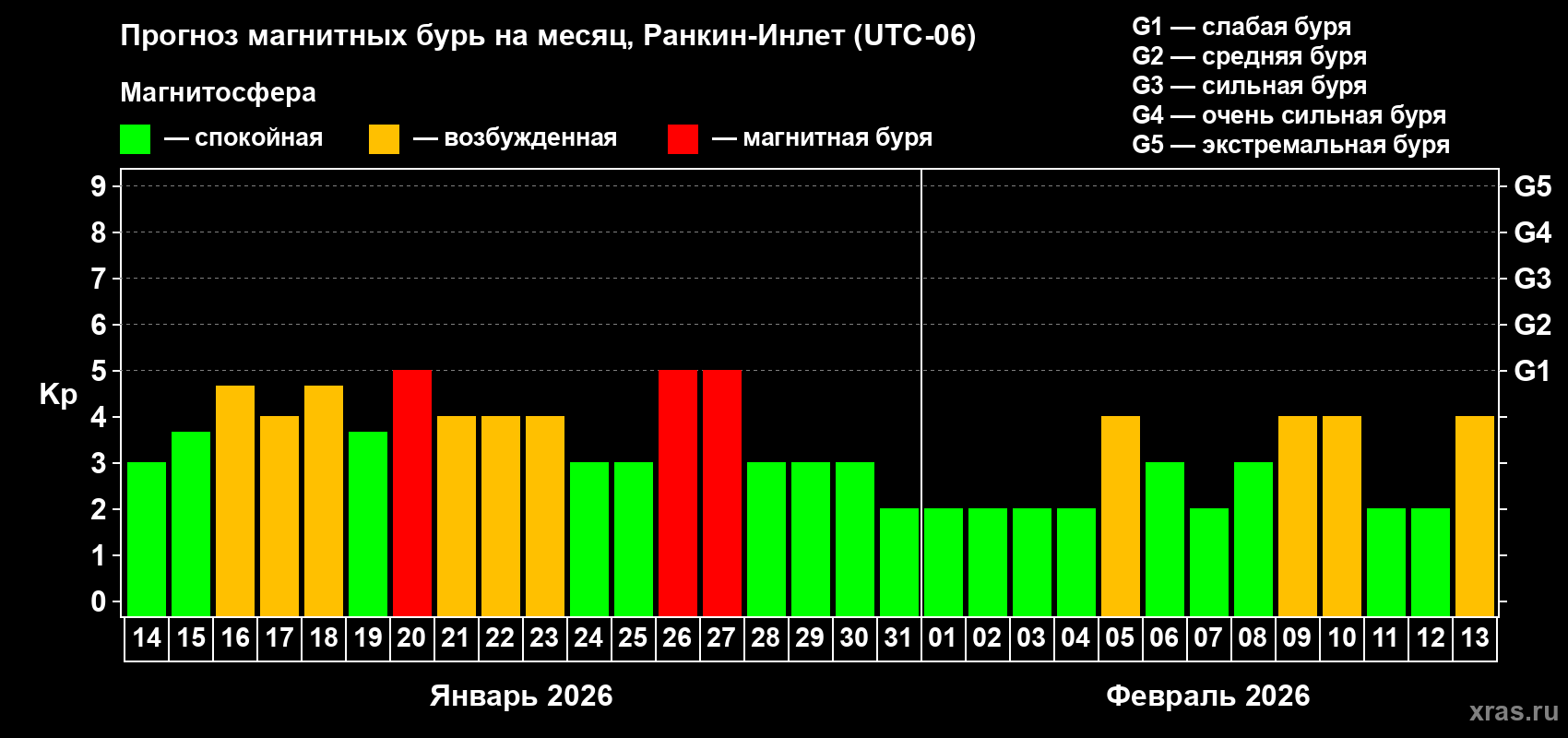 Прогноз максимального суточного геомагнитного индекса&nbsp;Kp на <b>1 месяц</b> (31 день) <b>с 14 января по 13 февраля 2026 г</b>