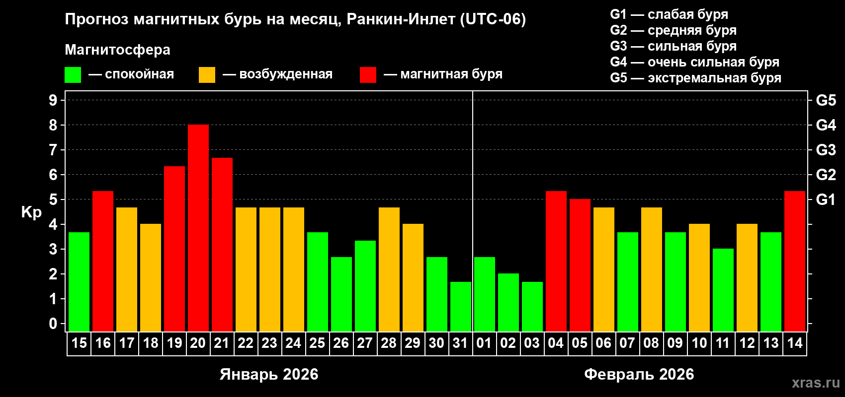 Прогноз максимального суточного геомагнитного индекса&nbsp;Kp на <b>1 месяц</b> (31 день) <b>с 15 января по 14 февраля 2026 г</b>