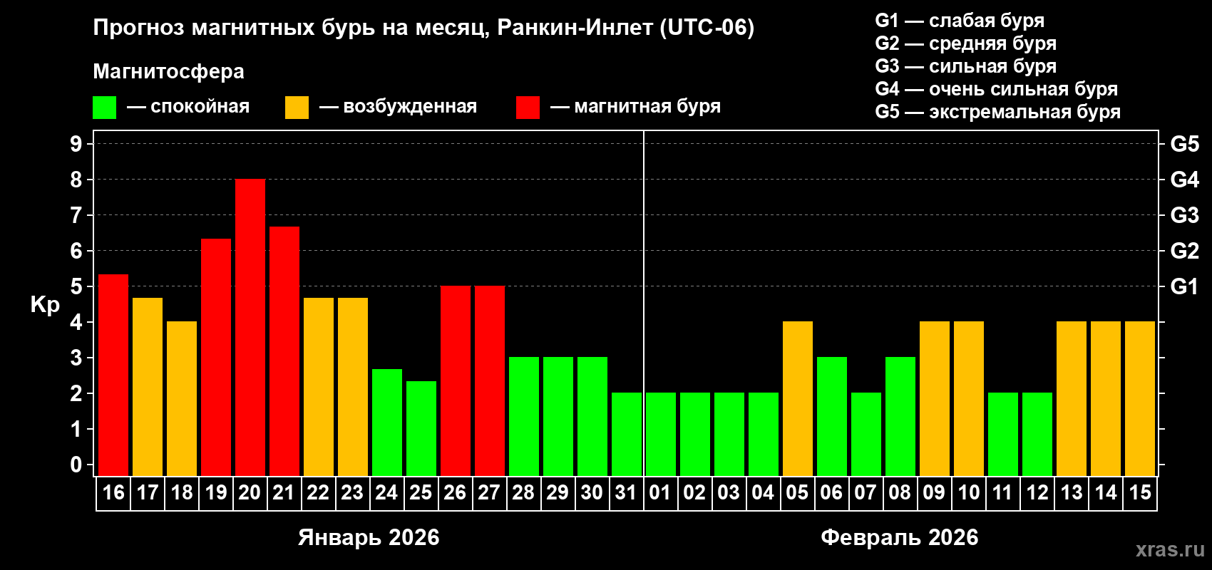 Прогноз максимального суточного геомагнитного индекса&nbsp;Kp на <b>1 месяц</b> (31 день) <b>с 16 января по 15 февраля 2026 г</b>