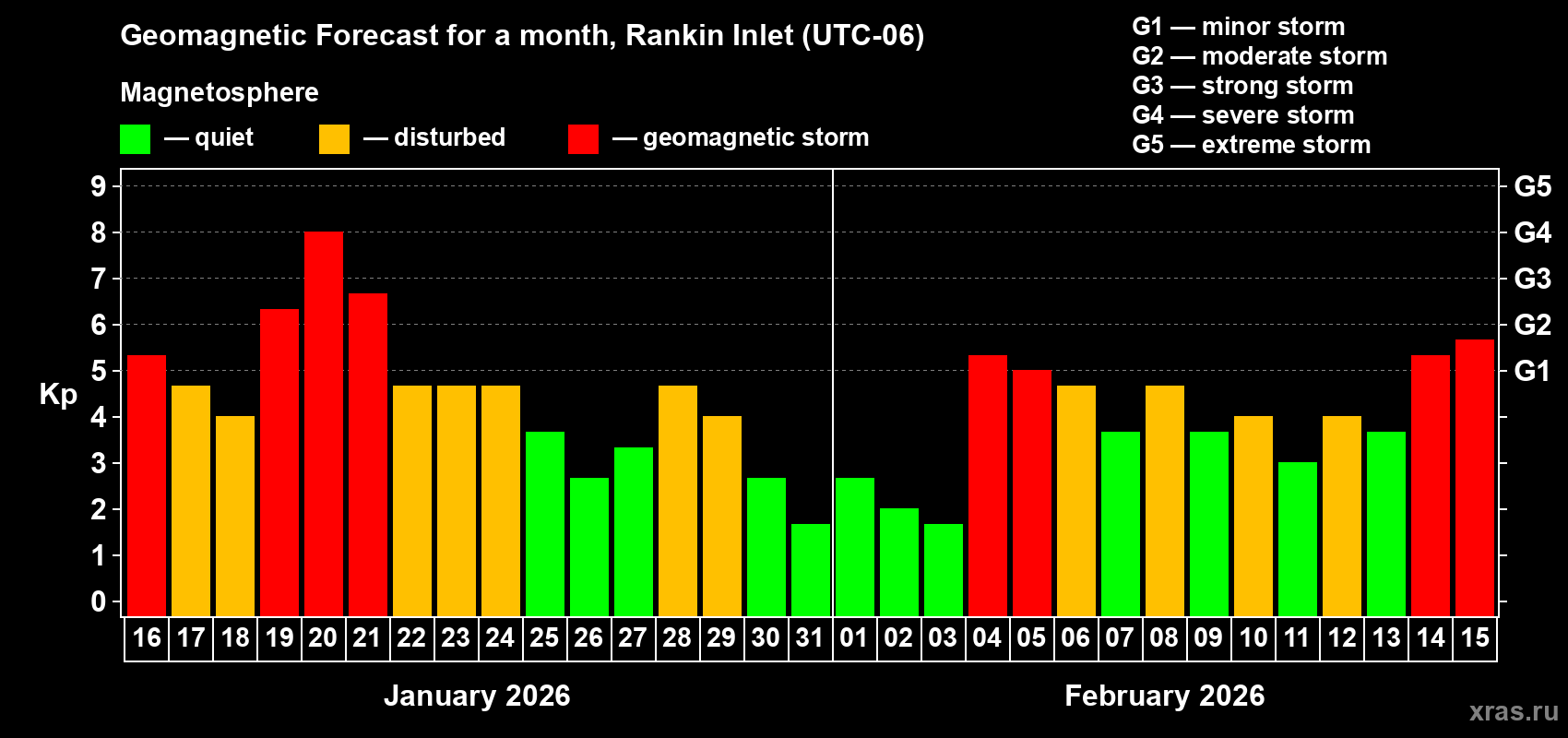 Forecast of the daily maximal value of geomagnetic index&nbsp;Kp for <b>1 month</b> (31 days) <b>from Jan 16, 2026 to Feb 15, 2026</b>