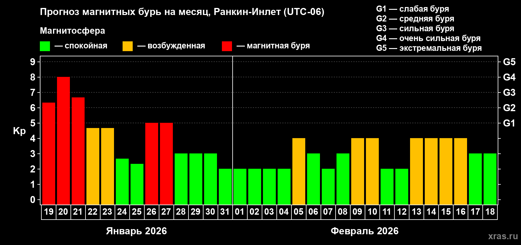 Прогноз максимального суточного геомагнитного индекса Kp на <b>1 месяц</b> (31 день) <b>с 19 января по 18 февраля 2026 г</b>
