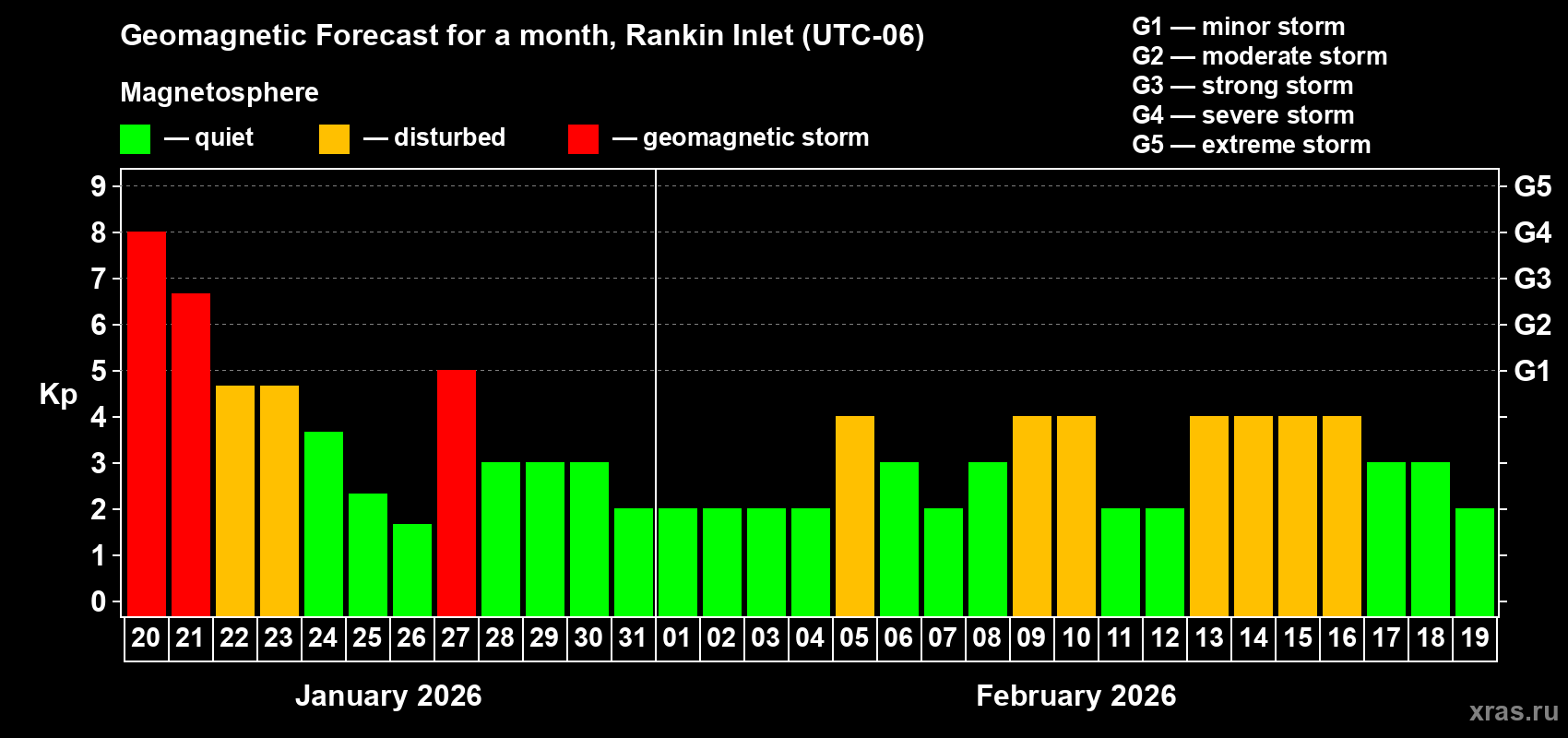 Forecast of the daily maximal value of geomagnetic index&nbsp;Kp for <b>1 month</b> (31 days) <b>from Jan 20, 2026 to Feb 19, 2026</b>