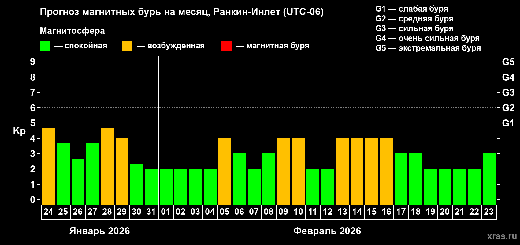Прогноз максимального суточного геомагнитного индекса&nbsp;Kp на <b>1 месяц</b> (31 день) <b>с 24 января по 23 февраля 2026 г</b>