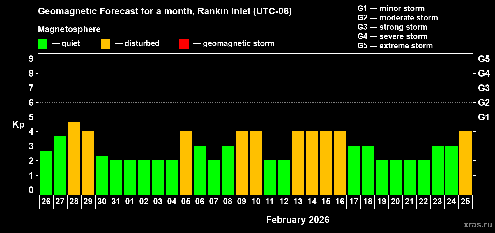 Forecast of the daily maximal value of geomagnetic index&nbsp;Kp for <b>1 month</b> (31 days) <b>from Jan 26, 2026 to Feb 25, 2026</b>