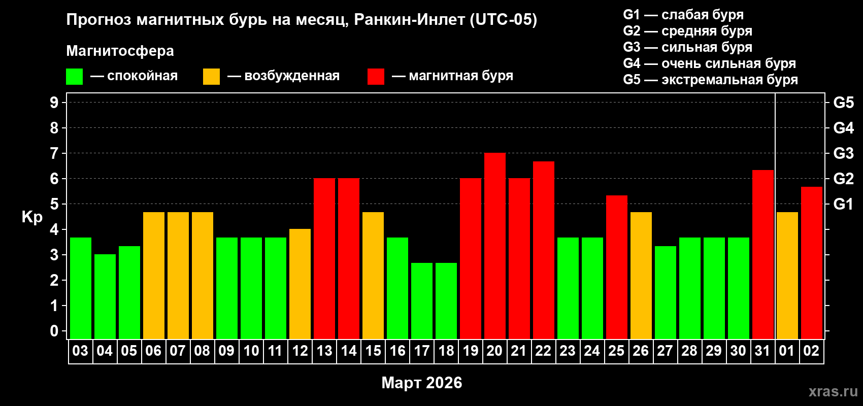 Прогноз максимального суточного геомагнитного индекса&nbsp;Kp на <b>1 месяц</b> (31 день) <b>с 03 марта по 02 апреля 2026 г</b>