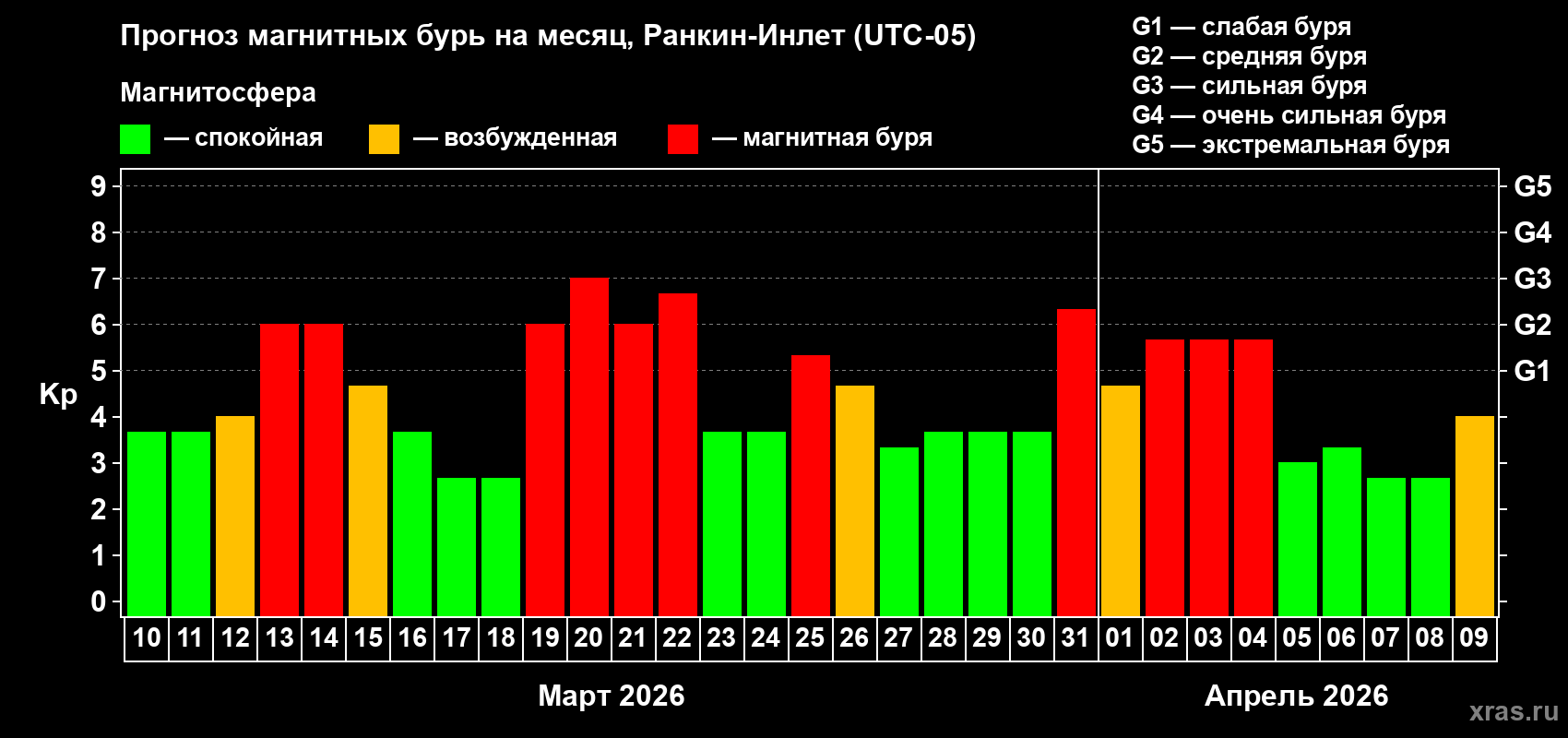 Прогноз максимального суточного геомагнитного индекса&nbsp;Kp на <b>1 месяц</b> (31 день) <b>с 10 марта по 09 апреля 2026 г</b>