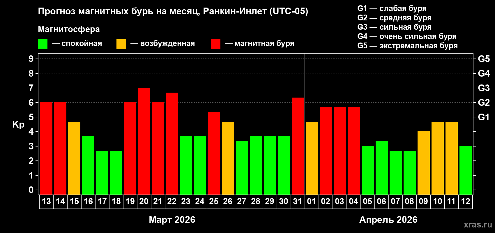 Прогноз максимального суточного геомагнитного индекса&nbsp;Kp на <b>1 месяц</b> (31 день) <b>с 13 марта по 12 апреля 2026 г</b>