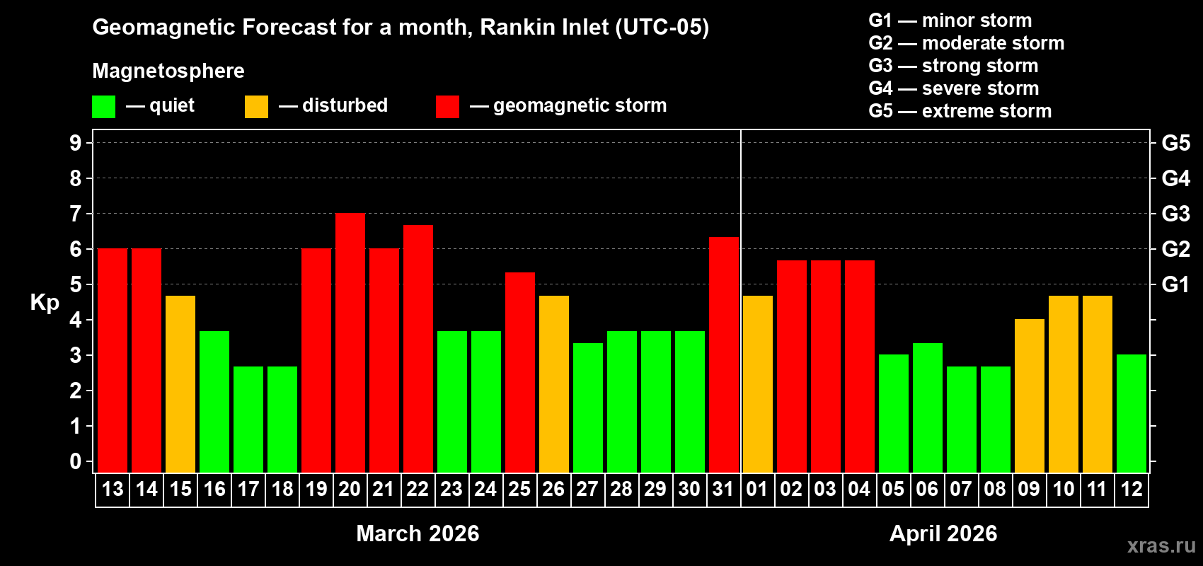 Forecast of the daily maximal value of geomagnetic index&nbsp;Kp for <b>1 month</b> (31 days) <b>from Mar 13, 2026 to Apr 12, 2026</b>