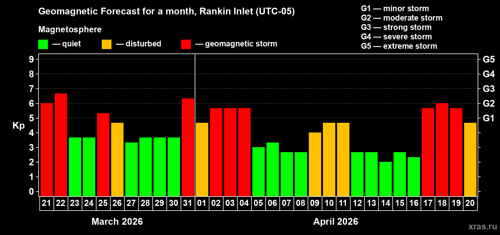 Forecast of the daily maximal value of geomagnetic index&nbsp;Kp for <b>1 month</b> (31 days) <b>from Mar 21, 2026 to Apr 20, 2026</b>