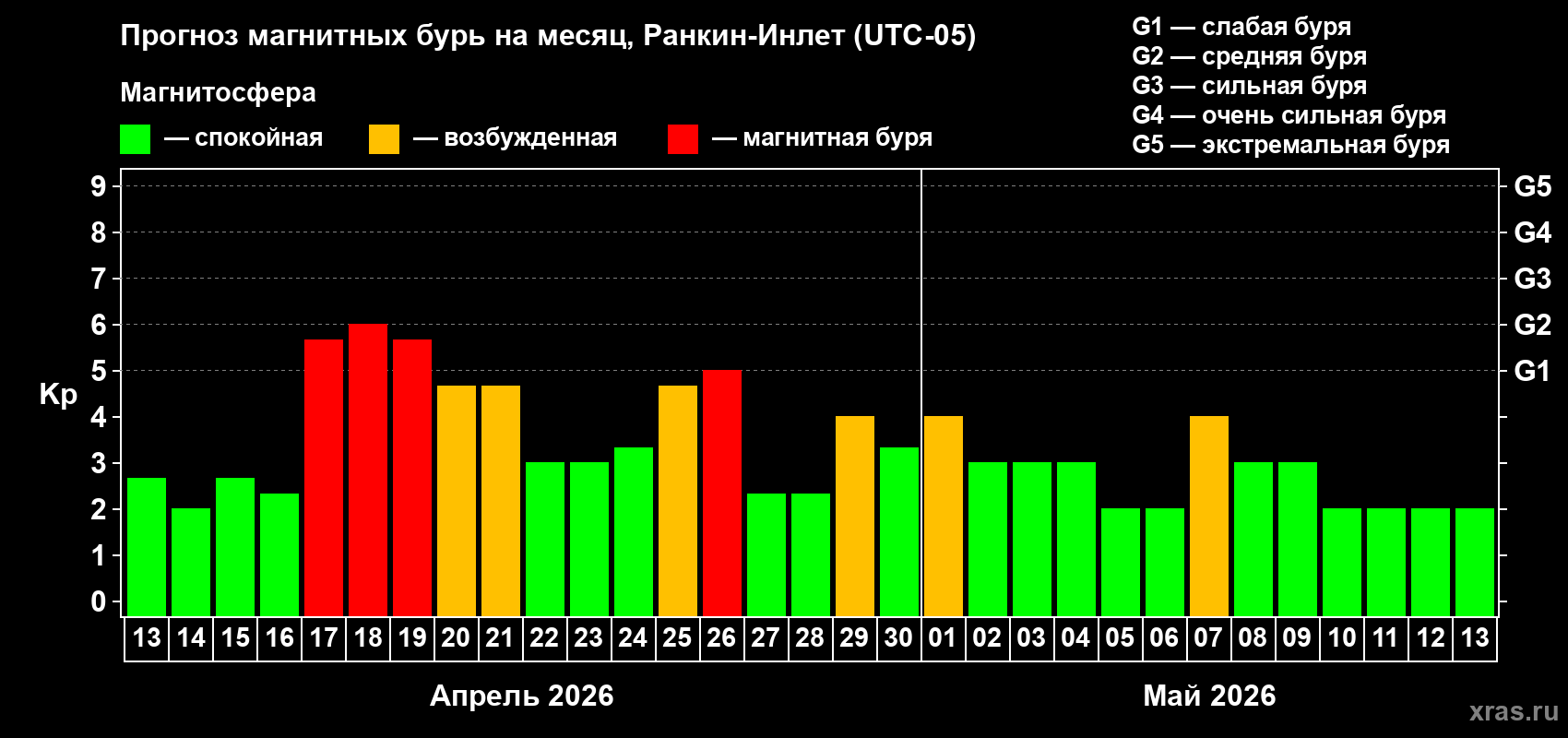 Прогноз максимального суточного геомагнитного индекса&nbsp;Kp на <b>1 месяц</b> (31 день) <b>с 13 апреля по 13 мая 2026 г</b>