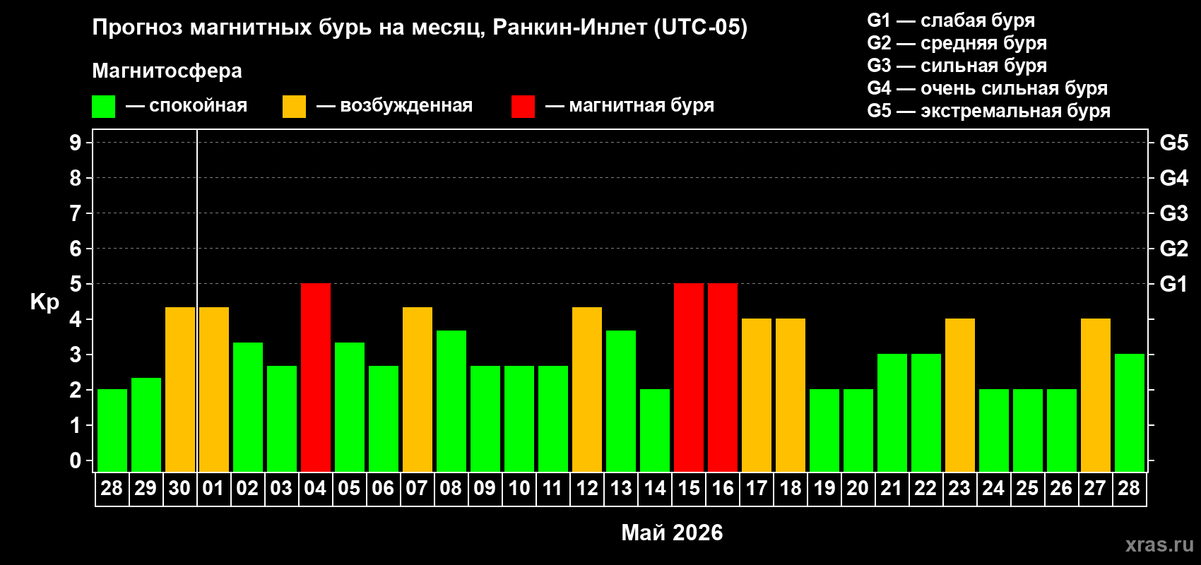 Прогноз максимального суточного геомагнитного индекса&nbsp;Kp на <b>1 месяц</b> (31 день) <b>с 28 апреля по 28 мая 2026 г</b>