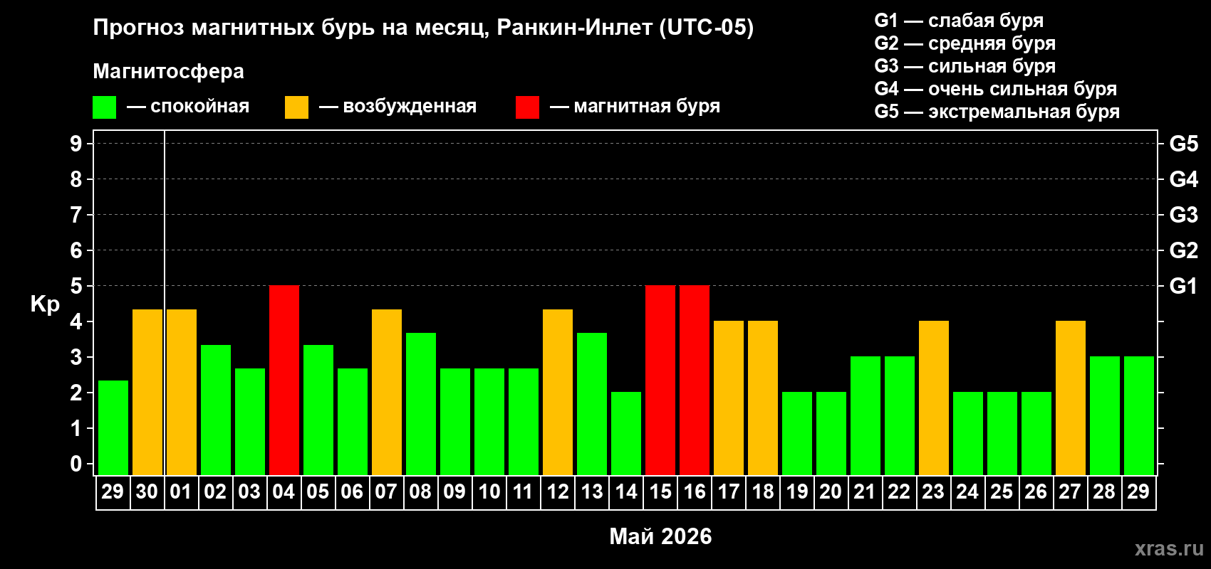 Прогноз максимального суточного геомагнитного индекса&nbsp;Kp на <b>1 месяц</b> (31 день) <b>с 29 апреля по 29 мая 2026 г</b>