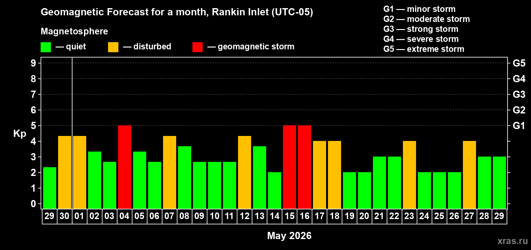 Forecast of the daily maximal value of geomagnetic index Kp for <b>1 month</b> (31 days) <b>from Apr 29, 2026 to May 29, 2026</b>