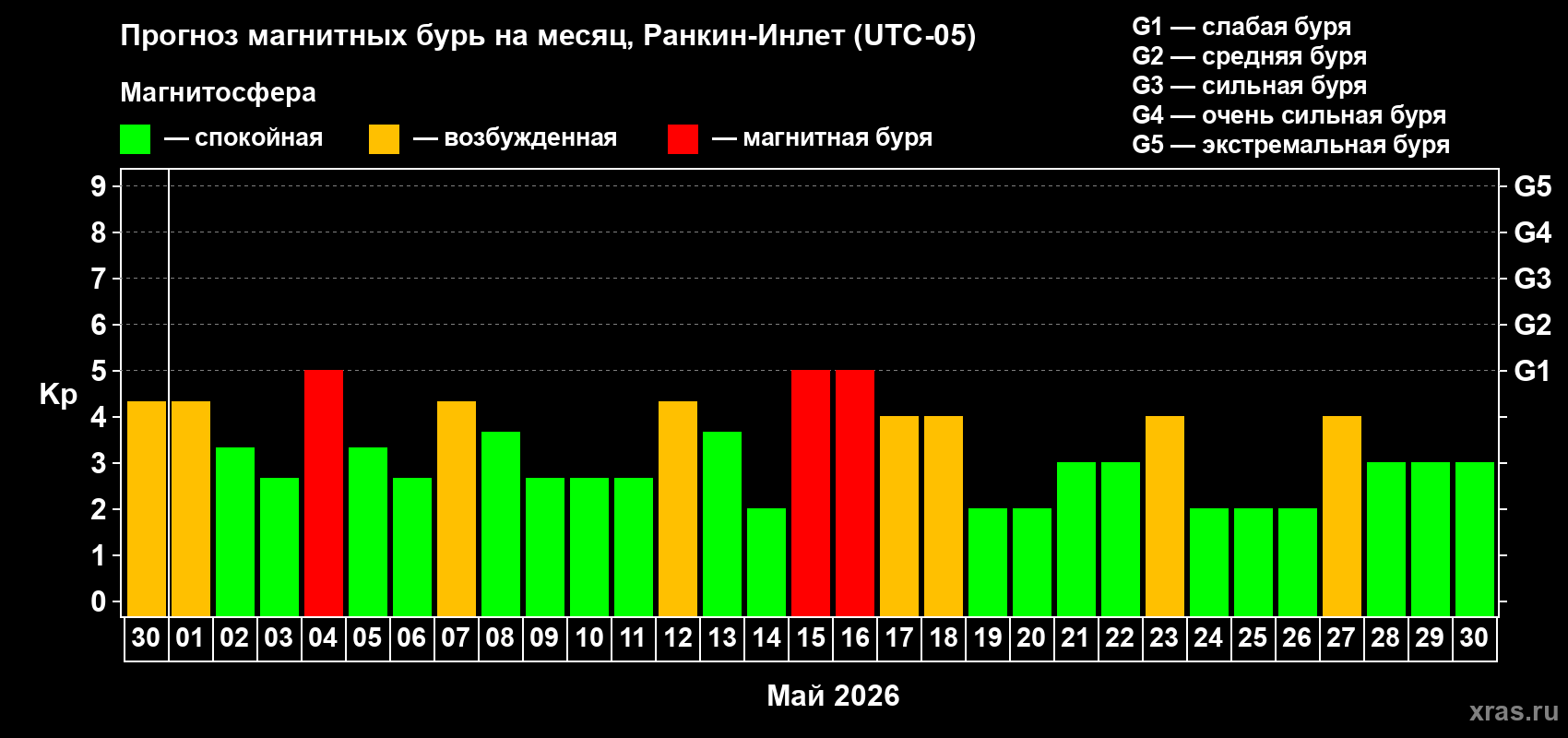 Прогноз максимального суточного геомагнитного индекса Kp на <b>1 месяц</b> (31 день) <b>с 30 апреля по 30 мая 2026 г</b>