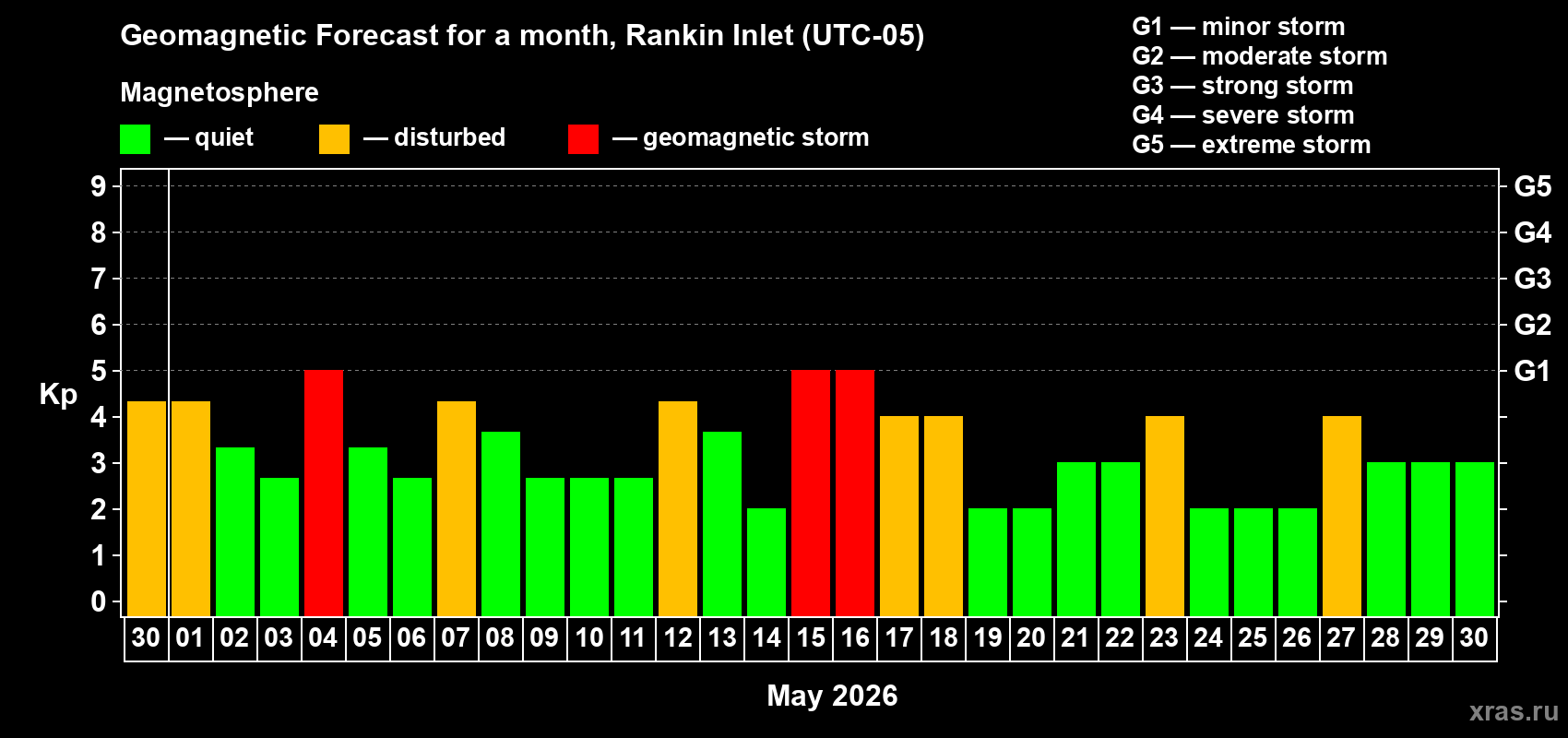 Forecast of the daily maximal value of geomagnetic index&nbsp;Kp for <b>1 month</b> (31 days) <b>from Apr 30, 2026 to May 30, 2026</b>