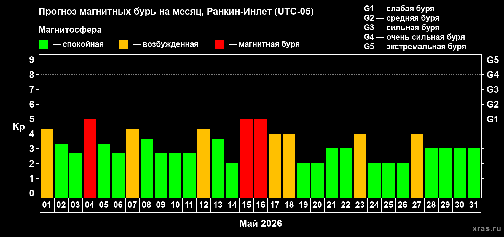 Прогноз максимального суточного геомагнитного индекса Kp на <b>1 месяц</b> (31 день) <b>с 01 мая по 31 мая 2026 г</b>