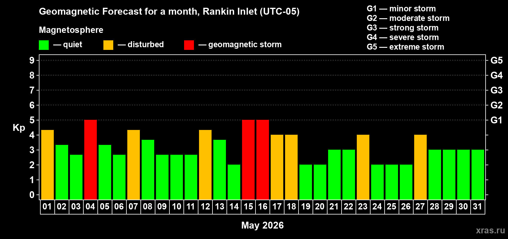 Forecast of the daily maximal value of geomagnetic index&nbsp;Kp for <b>1 month</b> (31 days) <b>from May 01, 2026 to May 31, 2026</b>