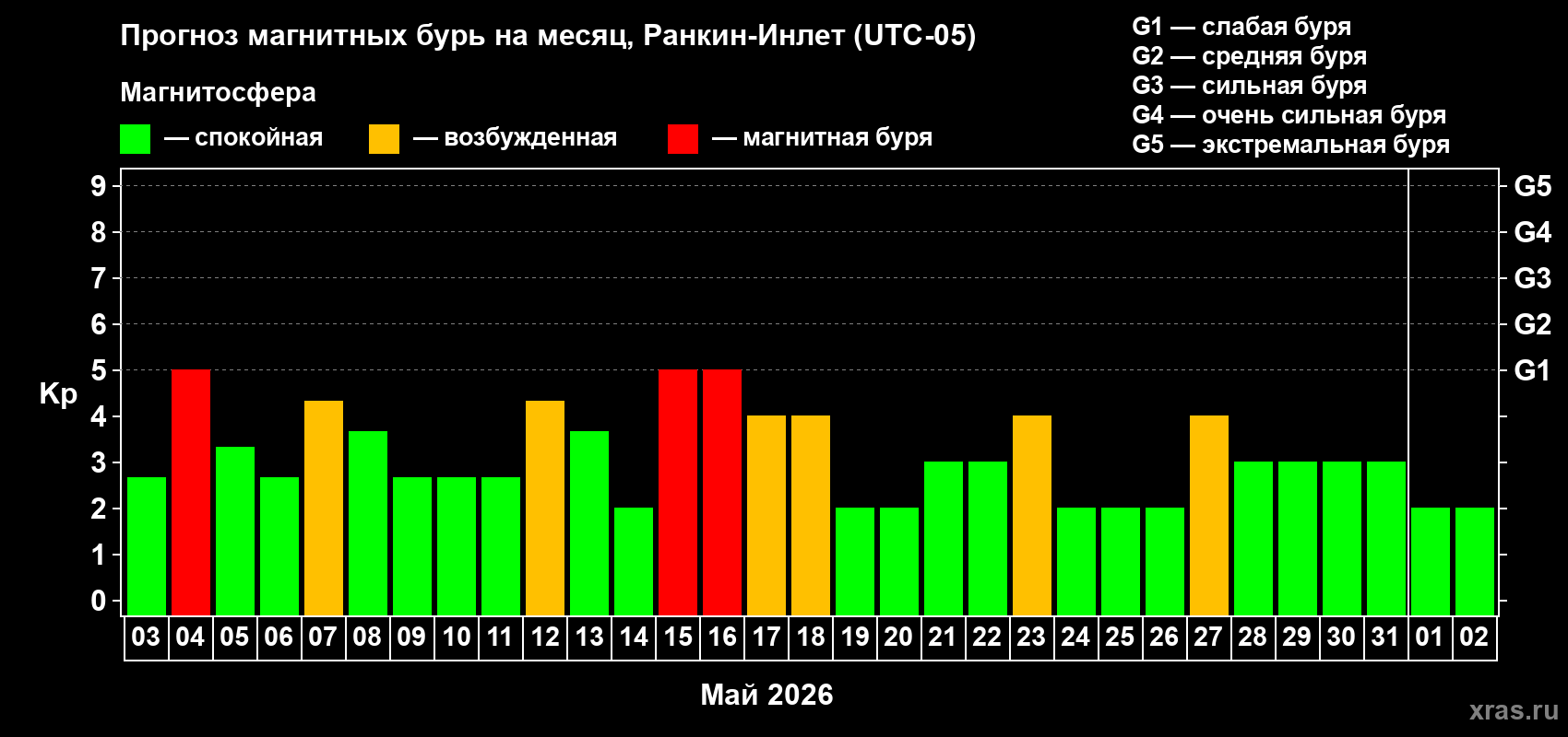 Прогноз максимального суточного геомагнитного индекса Kp на <b>1 месяц</b> (31 день) <b>с 03 мая по 02 июня 2026 г</b>