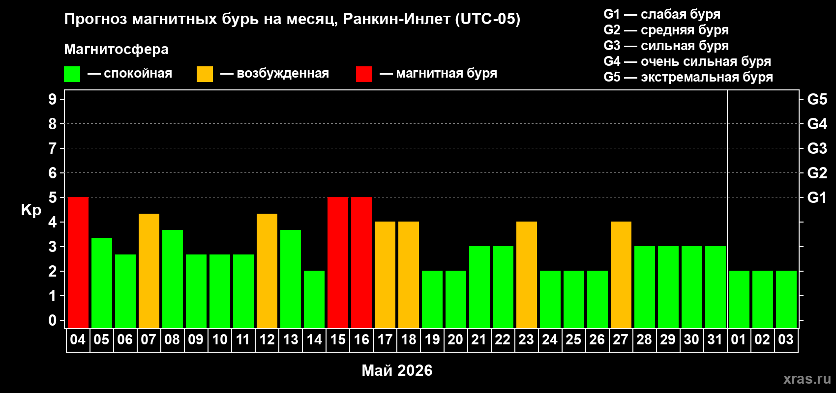 Прогноз максимального суточного геомагнитного индекса Kp на <b>1 месяц</b> (31 день) <b>с 04 мая по 03 июня 2026 г</b>