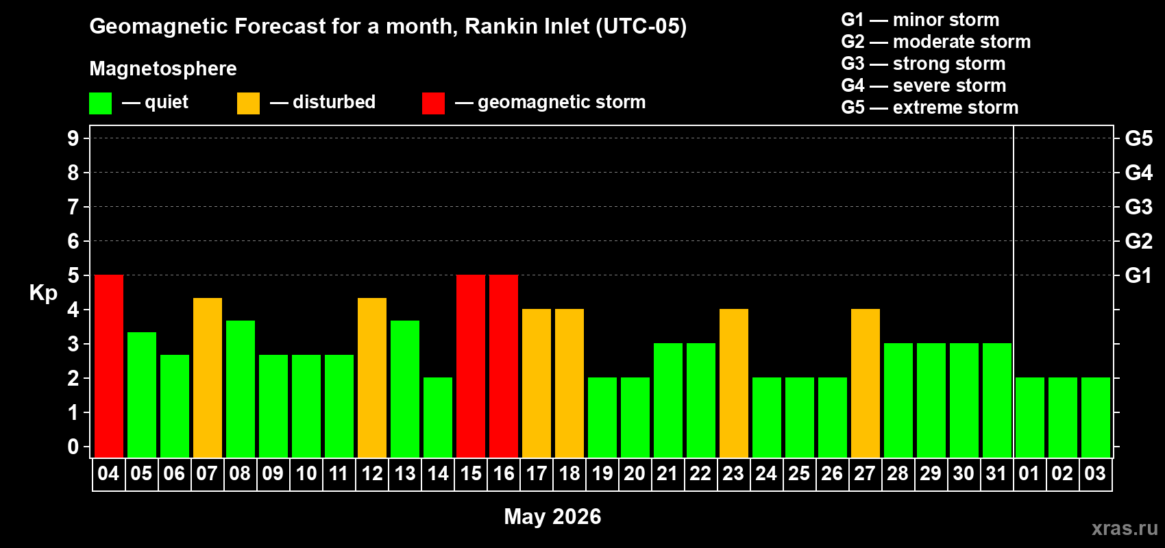 Forecast of the daily maximal value of geomagnetic index&nbsp;Kp for <b>1 month</b> (31 days) <b>from May 04, 2026 to Jun 03, 2026</b>