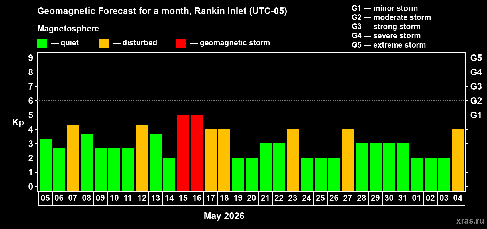 Forecast of the daily maximal value of geomagnetic index&nbsp;Kp for <b>1 month</b> (31 days) <b>from May 05, 2026 to Jun 04, 2026</b>