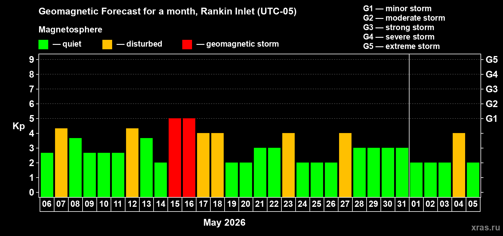 Forecast of the daily maximal value of geomagnetic index&nbsp;Kp for <b>1 month</b> (31 days) <b>from May 06, 2026 to Jun 05, 2026</b>