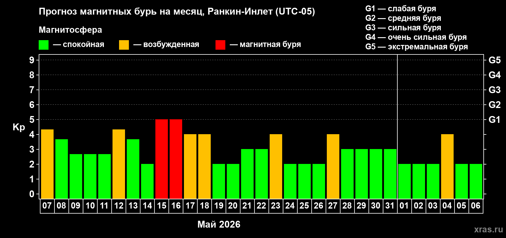 Прогноз максимального суточного геомагнитного индекса Kp на <b>1 месяц</b> (31 день) <b>с 07 мая по 06 июня 2026 г</b>