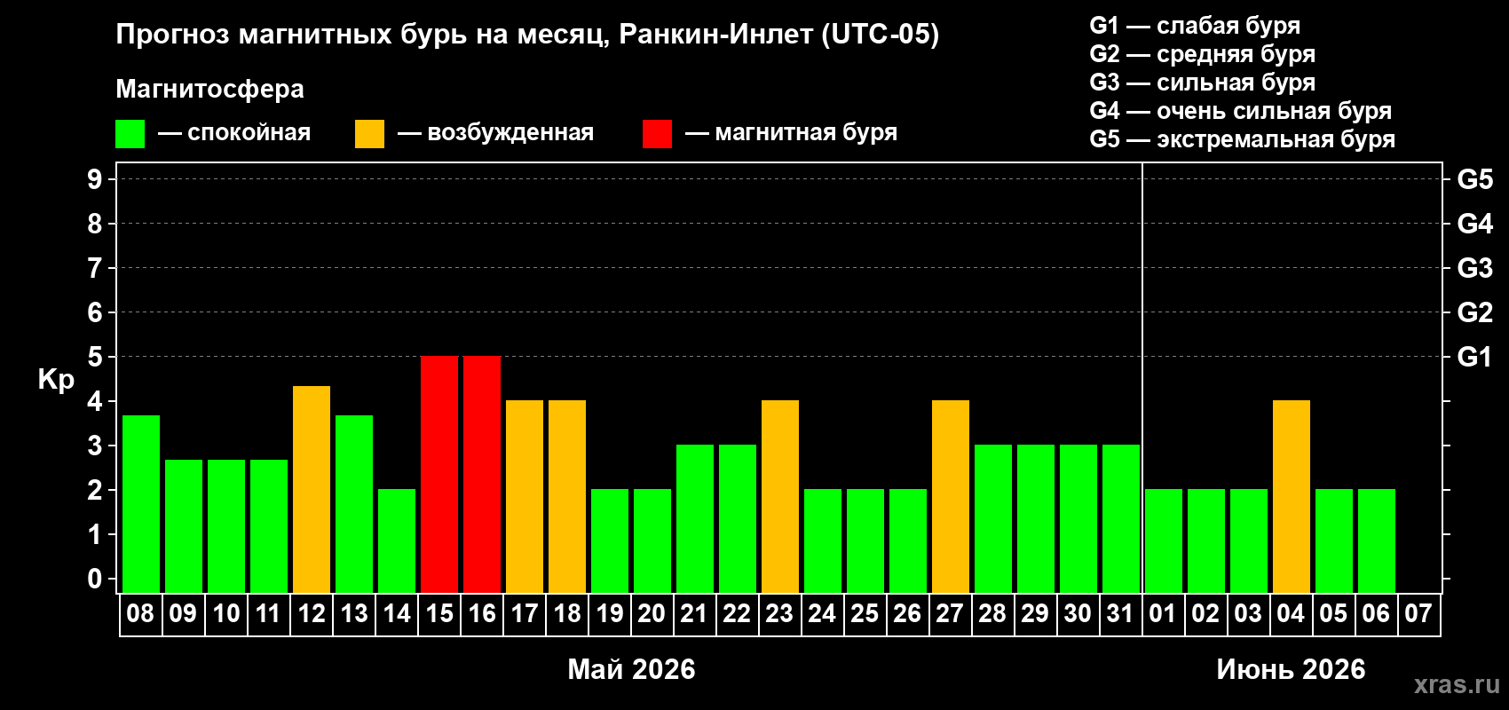 Прогноз максимального суточного геомагнитного индекса Kp на <b>1 месяц</b> (31 день) <b>с 08 мая по 07 июня 2026 г</b>