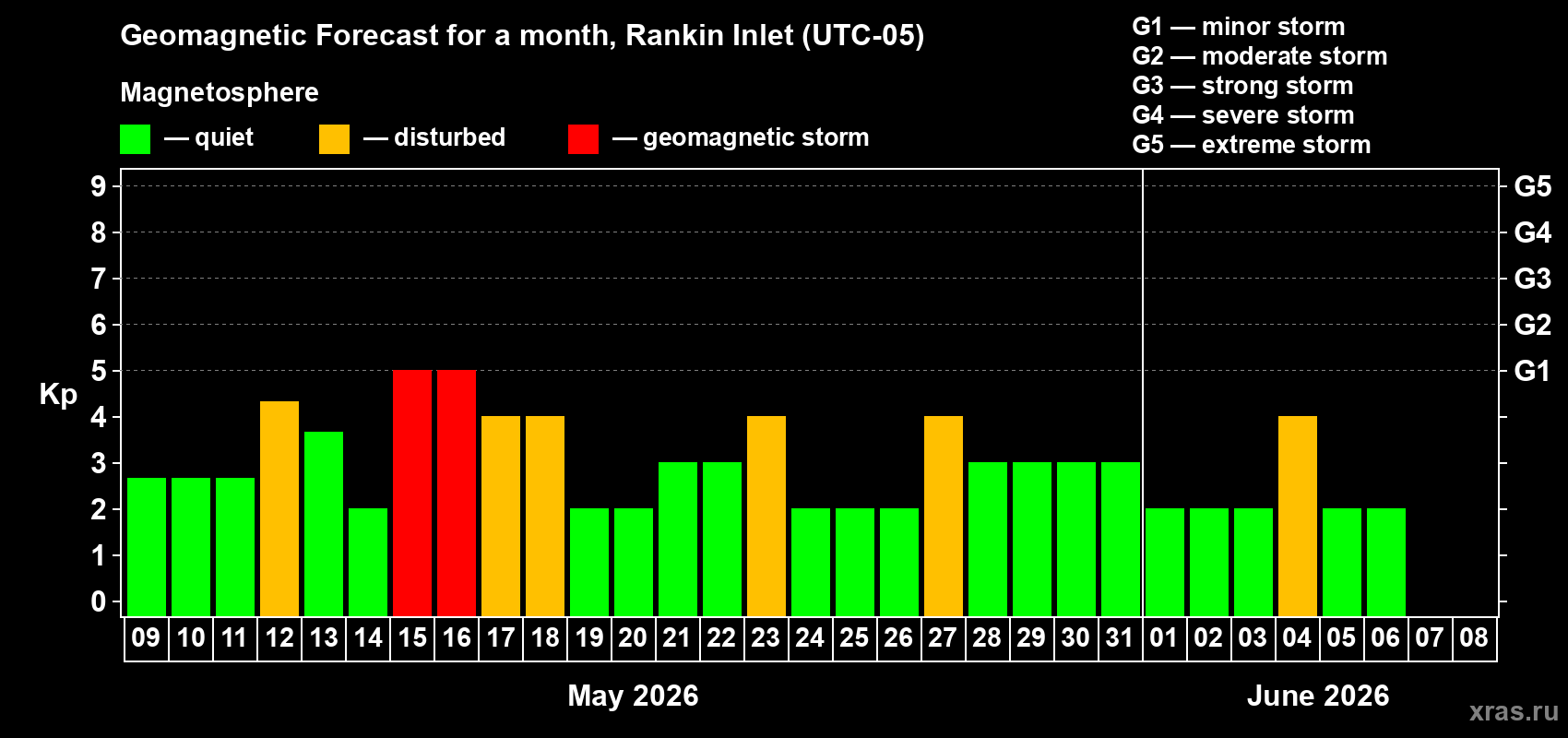 Forecast of the daily maximal value of geomagnetic index&nbsp;Kp for <b>1 month</b> (31 days) <b>from May 09, 2026 to Jun 08, 2026</b>