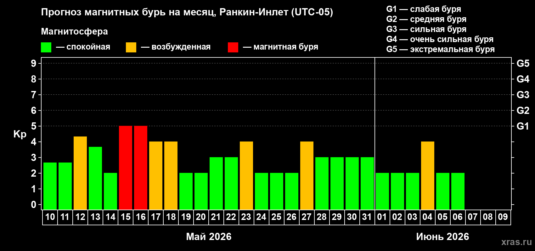 Прогноз максимального суточного геомагнитного индекса Kp на <b>1 месяц</b> (31 день) <b>с 10 мая по 09 июня 2026 г</b>