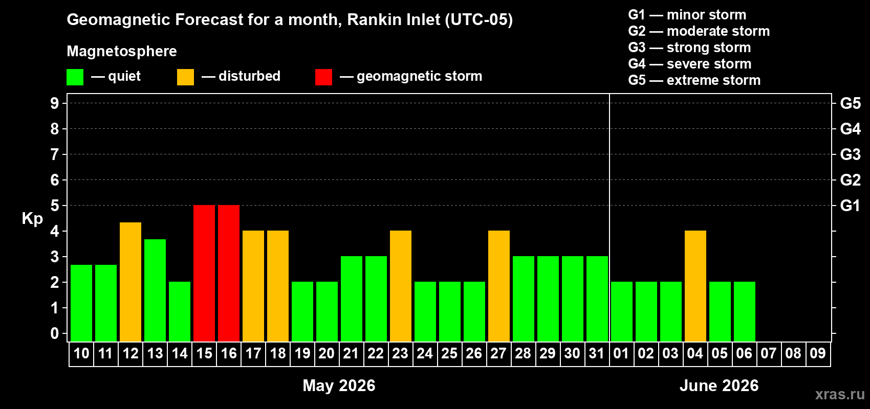 Forecast of the daily maximal value of geomagnetic index&nbsp;Kp for <b>1 month</b> (31 days) <b>from May 10, 2026 to Jun 09, 2026</b>