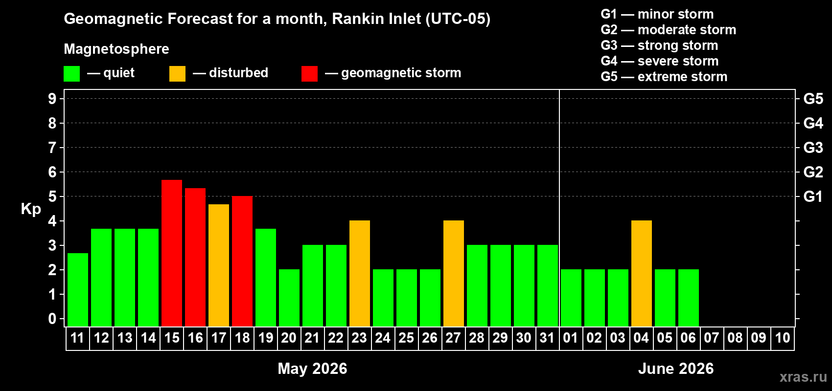 Forecast of the daily maximal value of geomagnetic index&nbsp;Kp for <b>1 month</b> (31 days) <b>from May 11, 2026 to Jun 10, 2026</b>