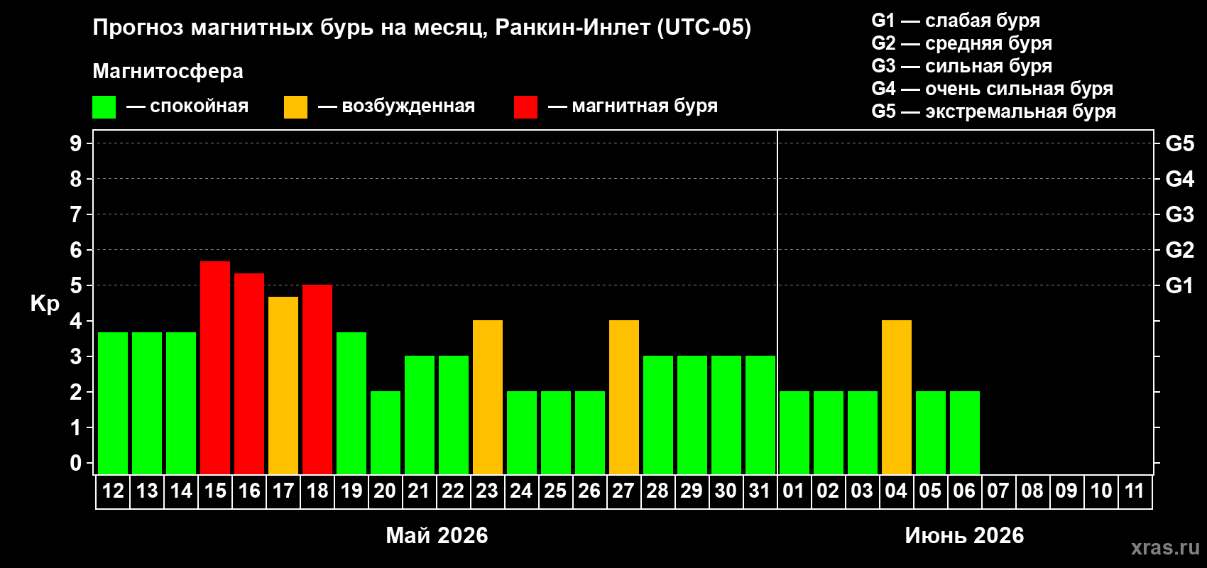 Прогноз максимального суточного геомагнитного индекса&nbsp;Kp на <b>1 месяц</b> (31 день) <b>с 12 мая по 11 июня 2026 г</b>