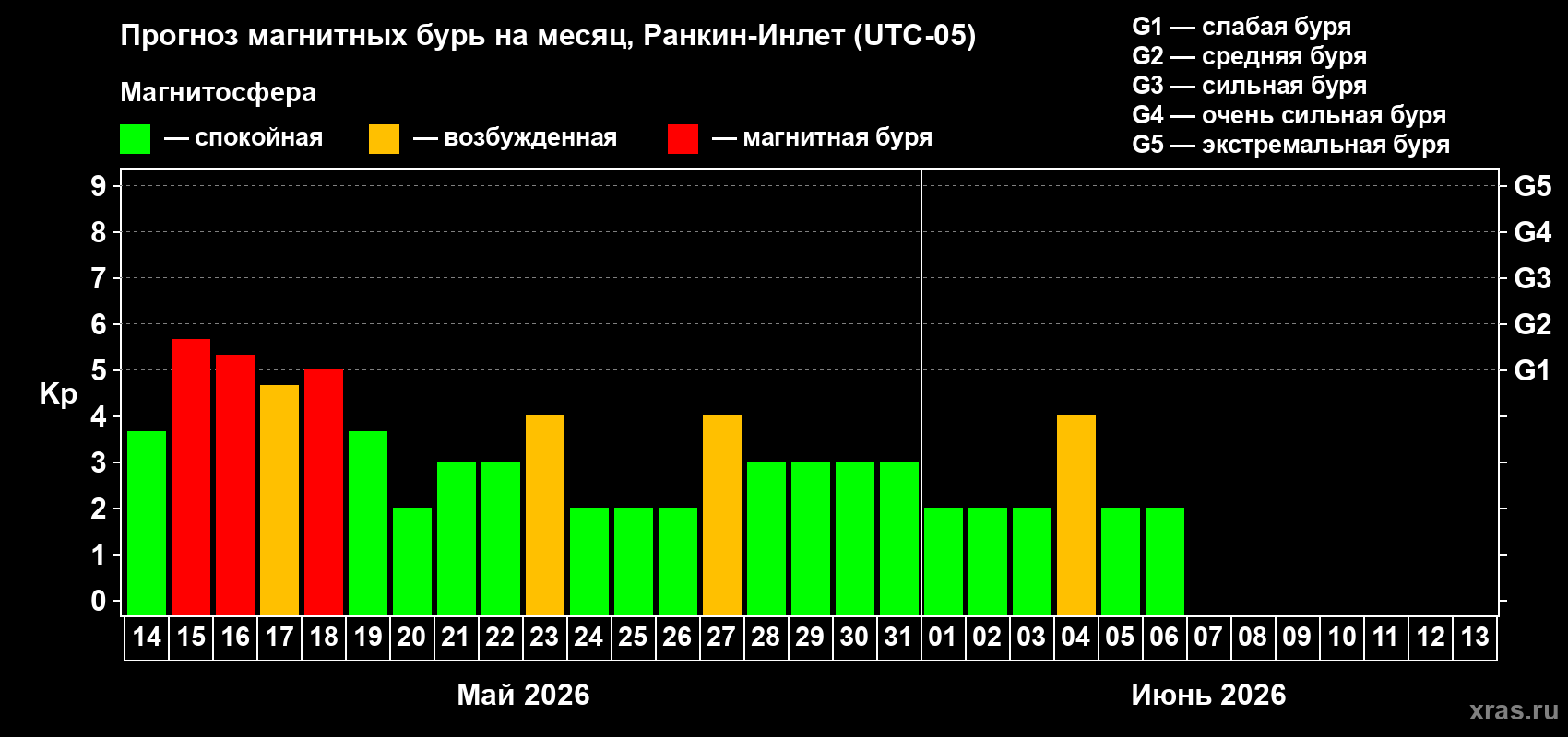 Прогноз максимального суточного геомагнитного индекса&nbsp;Kp на <b>1 месяц</b> (31 день) <b>с 14 мая по 13 июня 2026 г</b>