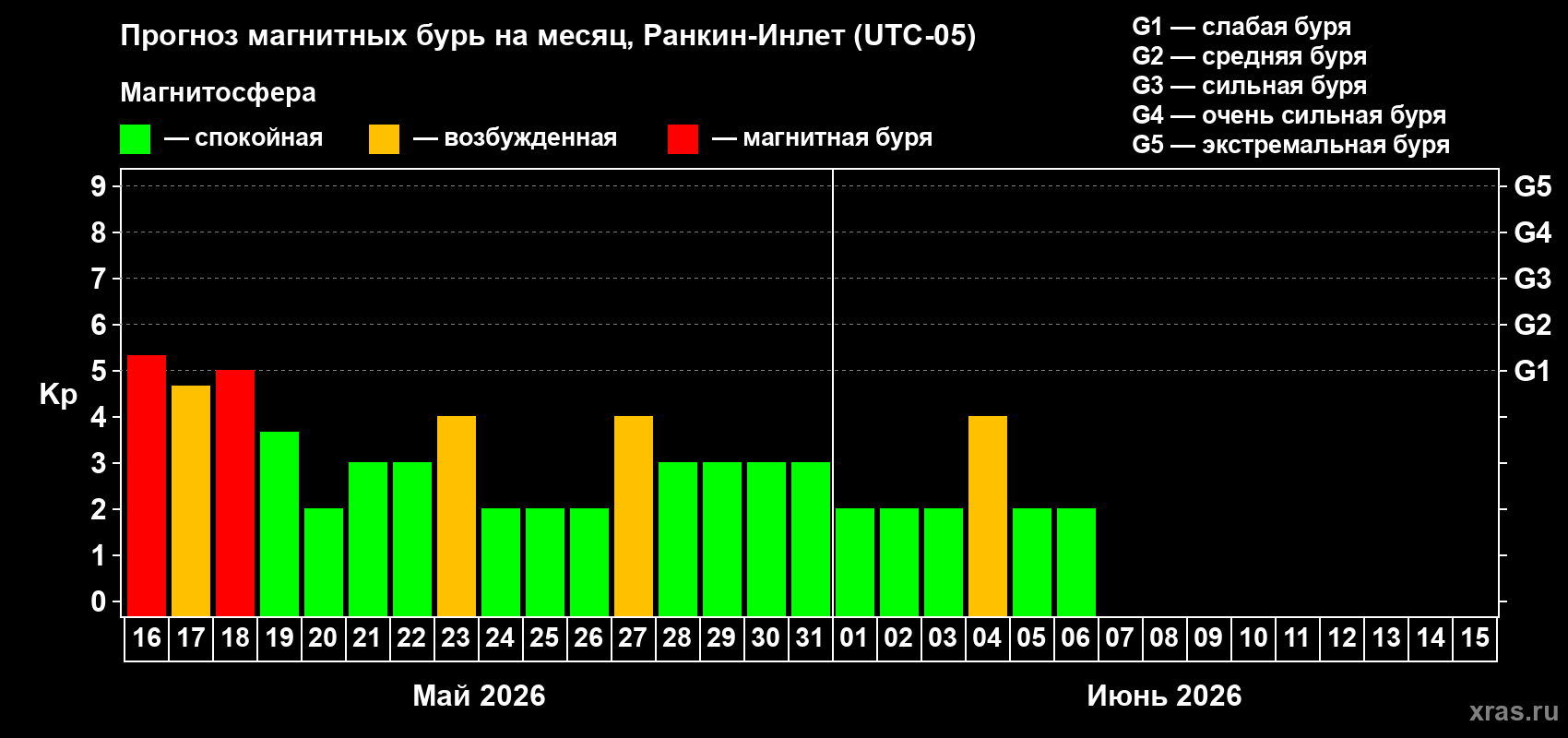 Прогноз максимального суточного геомагнитного индекса&nbsp;Kp на <b>1 месяц</b> (31 день) <b>с 16 мая по 15 июня 2026 г</b>