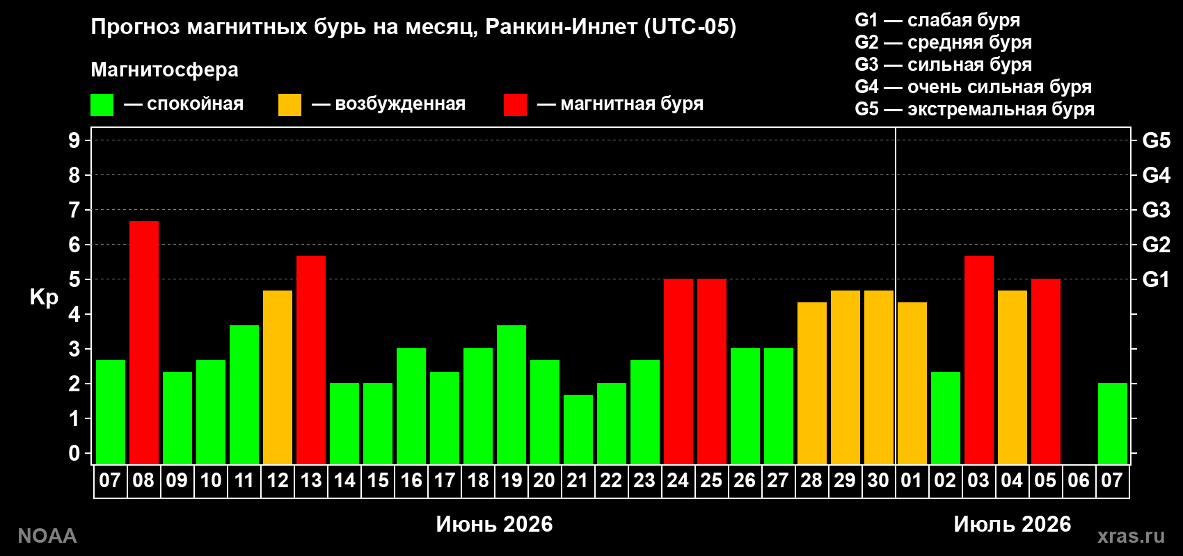 Прогноз максимального суточного геомагнитного индекса Kp на <b>1 месяц</b> (31 день) <b>с 07 июня по 07 июля 2026 г</b>