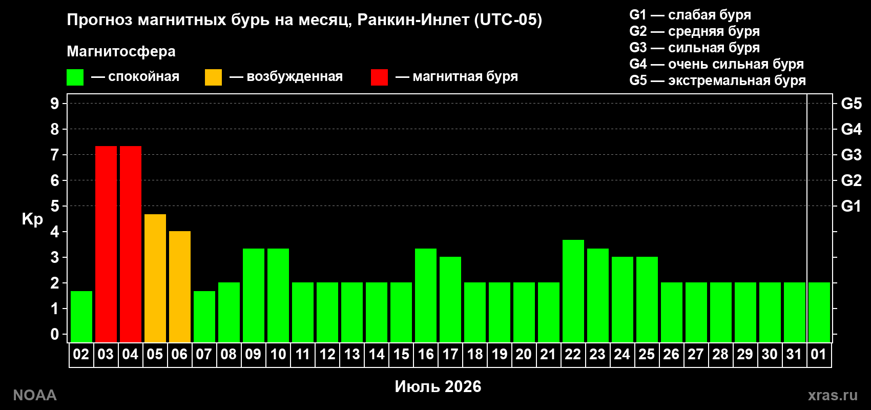 Прогноз максимального суточного геомагнитного индекса Kp на <b>1 месяц</b> (31 день) <b>с 02 июля по 01 августа 2026 г</b>