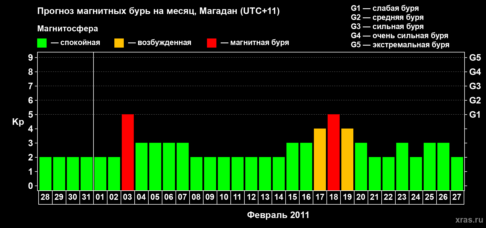 Прогноз максимального суточного геомагнитного индекса Kp на <b>1 месяц</b> (31 день) <b>с 28 января по 27 февраля 2011 г</b>