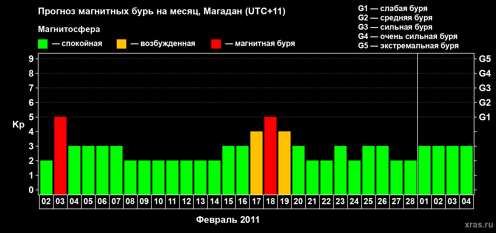 Прогноз максимального суточного геомагнитного индекса Kp на <b>1 месяц</b> (31 день) <b>с 02 февраля по 04 марта 2011 г</b>