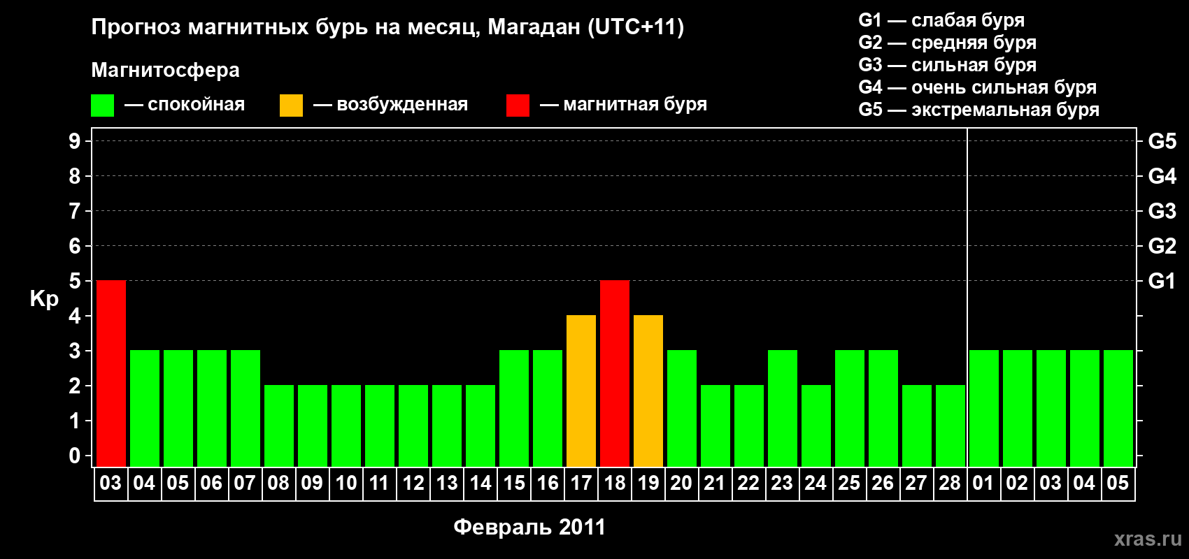 Прогноз максимального суточного геомагнитного индекса Kp на <b>1 месяц</b> (31 день) <b>с 03 февраля по 05 марта 2011 г</b>