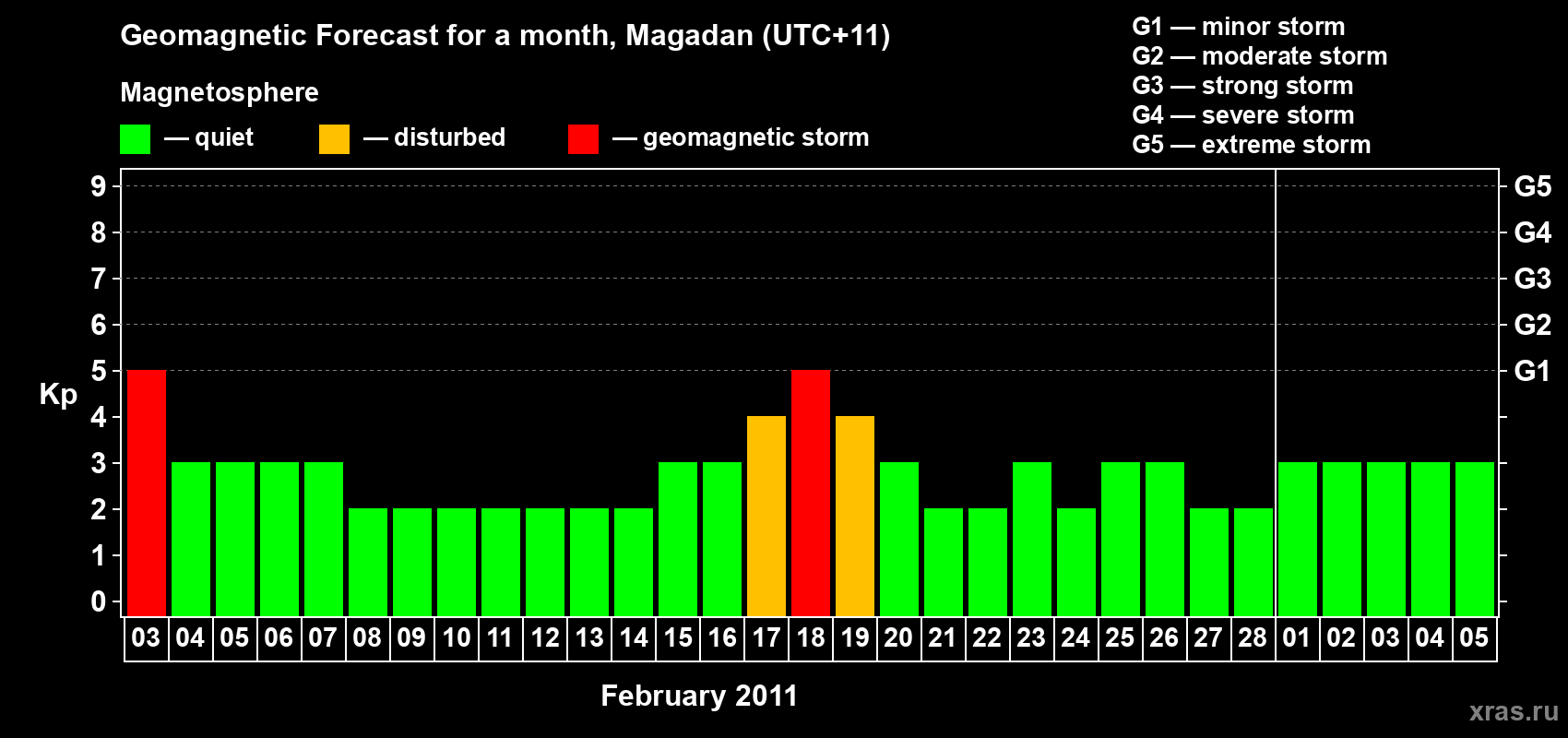Forecast of the daily maximal value of geomagnetic index Kp for <b>1 month</b> (31 days) <b>from Feb 03, 2011 to Mar 05, 2011</b>