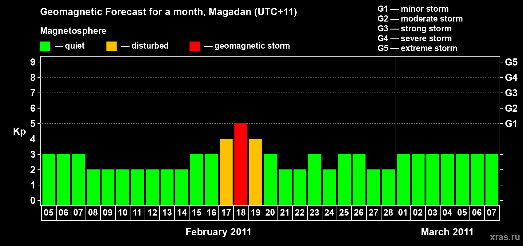 Forecast of the daily maximal value of geomagnetic index Kp for <b>1 month</b> (31 days) <b>from Feb 05, 2011 to Mar 07, 2011</b>