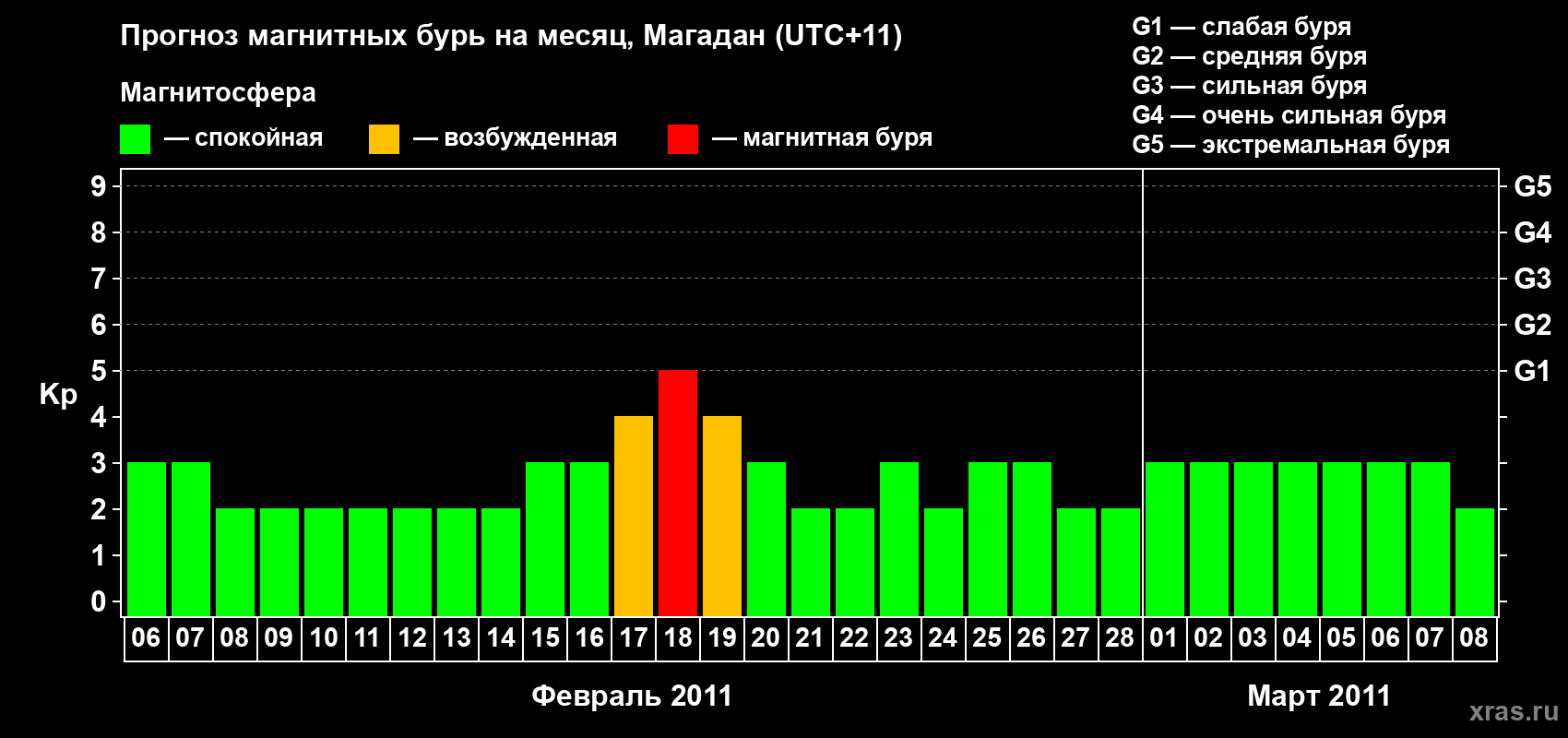 Прогноз максимального суточного геомагнитного индекса Kp на <b>1 месяц</b> (31 день) <b>с 06 февраля по 08 марта 2011 г</b>
